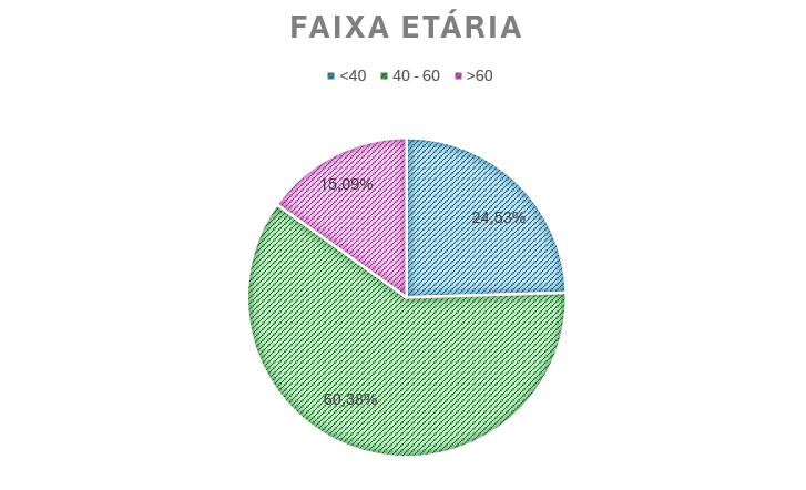 Faixa Etária dos produtores de tomate de indústria 