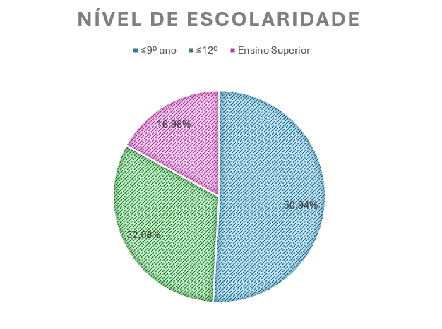 Nível de escolaridade dos produtores de tomate de indústria 